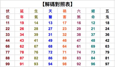 28數字吉凶